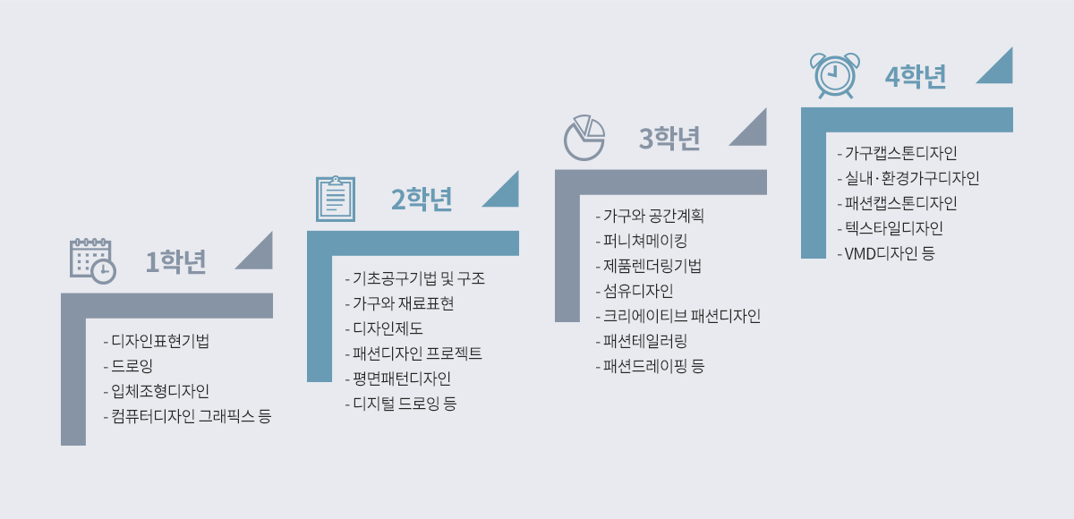 가구패션디자인학과 로드맵